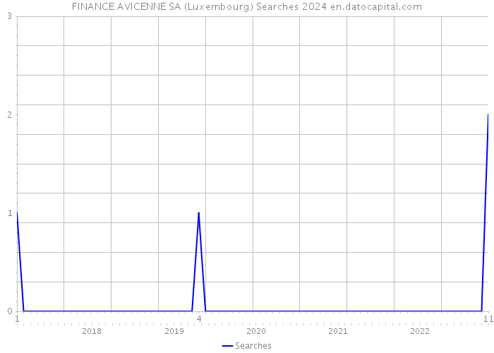 FINANCE AVICENNE SA (Luxembourg) Searches 2024 
