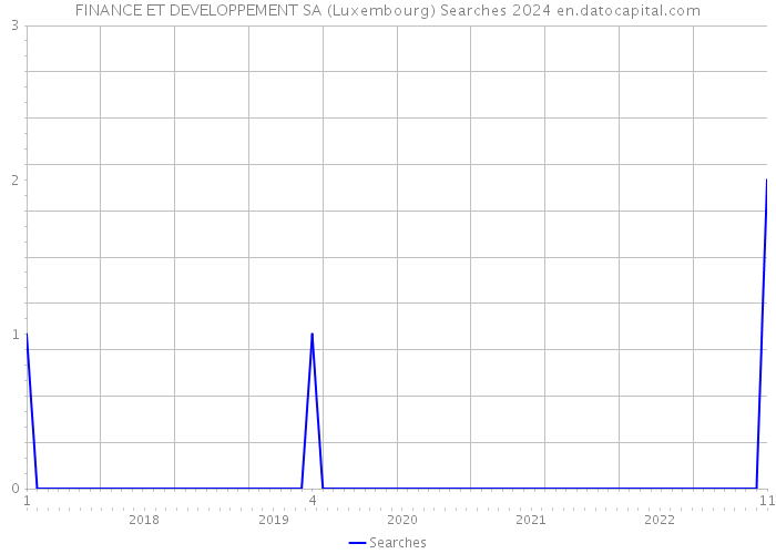 FINANCE ET DEVELOPPEMENT SA (Luxembourg) Searches 2024 