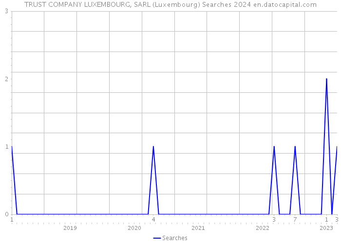 TRUST COMPANY LUXEMBOURG, SARL (Luxembourg) Searches 2024 