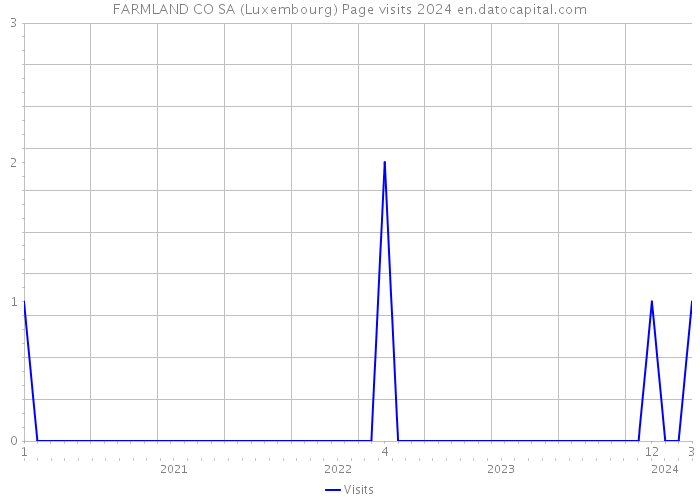 FARMLAND CO SA (Luxembourg) Page visits 2024 
