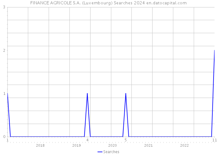 FINANCE AGRICOLE S.A. (Luxembourg) Searches 2024 