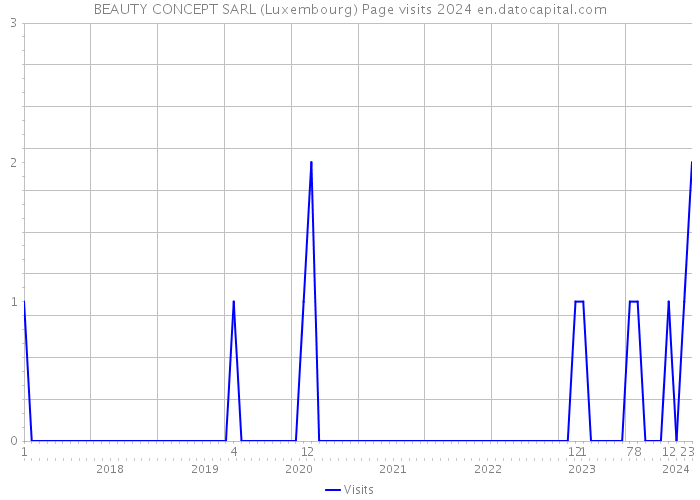 BEAUTY CONCEPT SARL (Luxembourg) Page visits 2024 