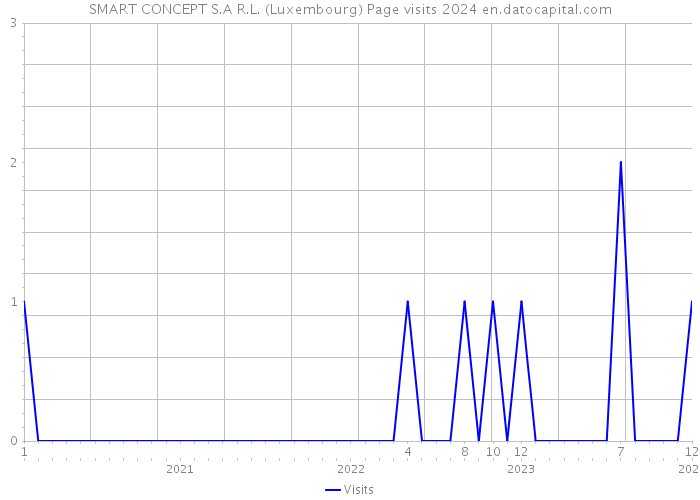 SMART CONCEPT S.A R.L. (Luxembourg) Page visits 2024 