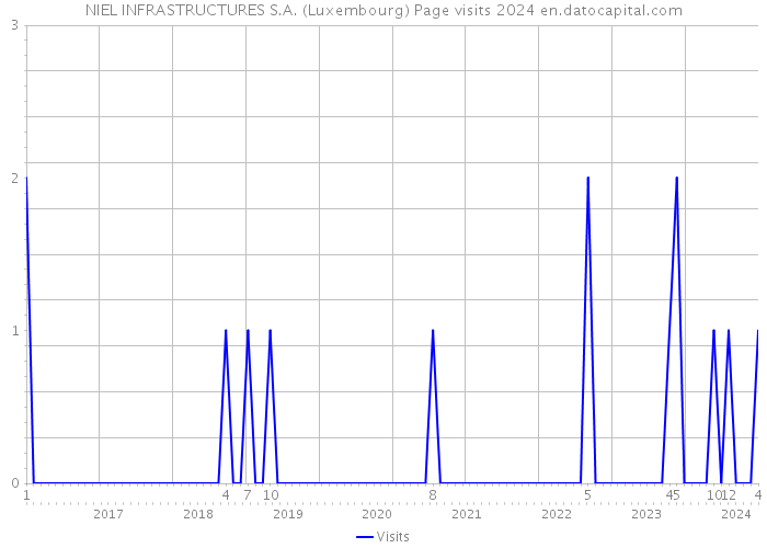 NIEL INFRASTRUCTURES S.A. (Luxembourg) Page visits 2024 