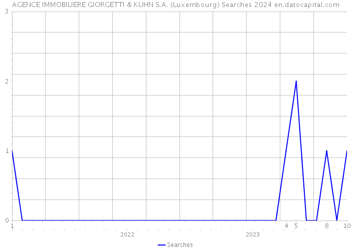 AGENCE IMMOBILIERE GIORGETTI & KUHN S.A. (Luxembourg) Searches 2024 