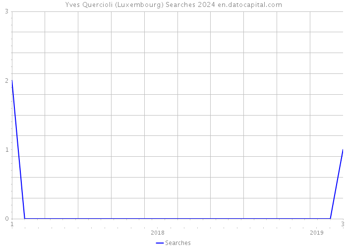 Yves Quercioli (Luxembourg) Searches 2024 