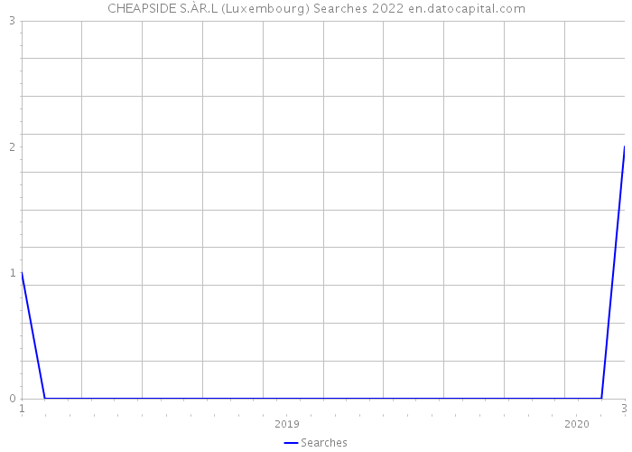 CHEAPSIDE S.ÀR.L (Luxembourg) Searches 2022 