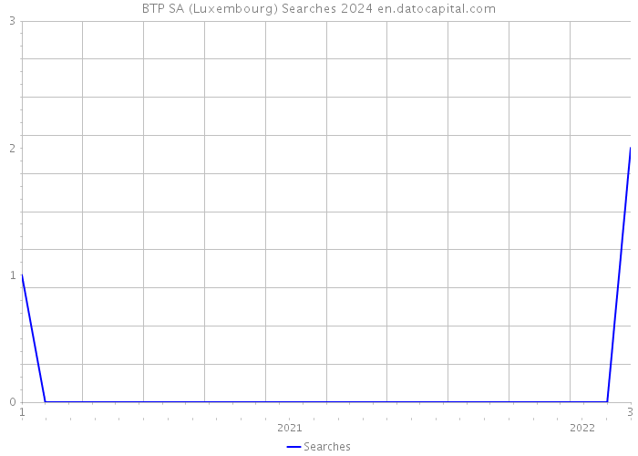 BTP SA (Luxembourg) Searches 2024 