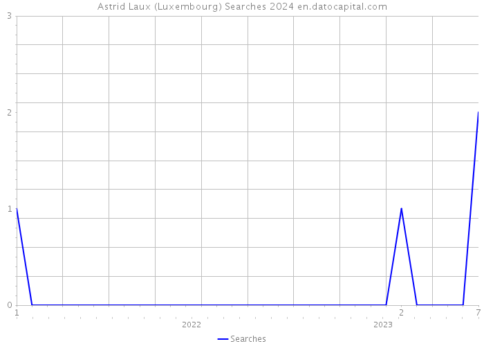 Astrid Laux (Luxembourg) Searches 2024 