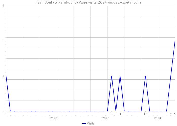 Jean Steil (Luxembourg) Page visits 2024 
