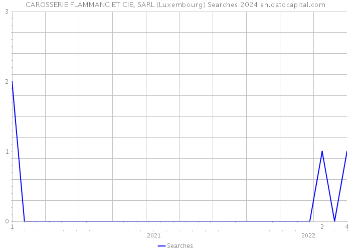 CAROSSERIE FLAMMANG ET CIE, SARL (Luxembourg) Searches 2024 