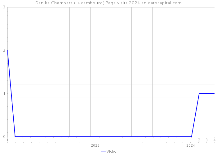 Danika Chambers (Luxembourg) Page visits 2024 