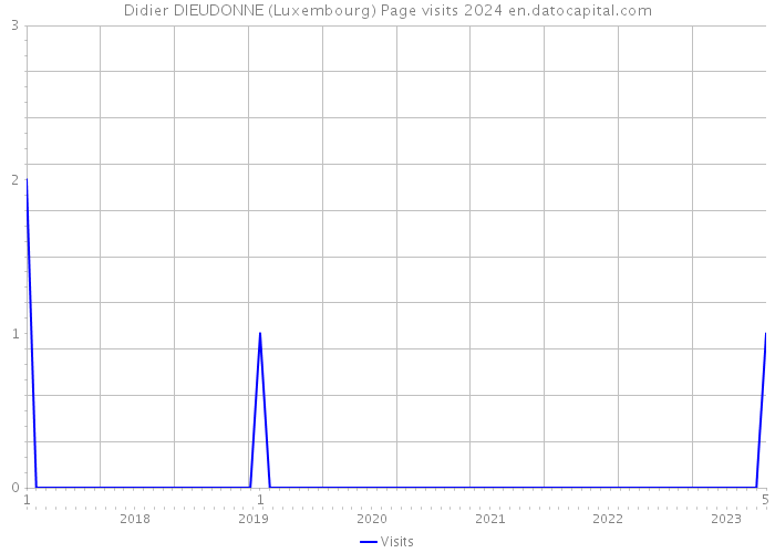 Didier DIEUDONNE (Luxembourg) Page visits 2024 