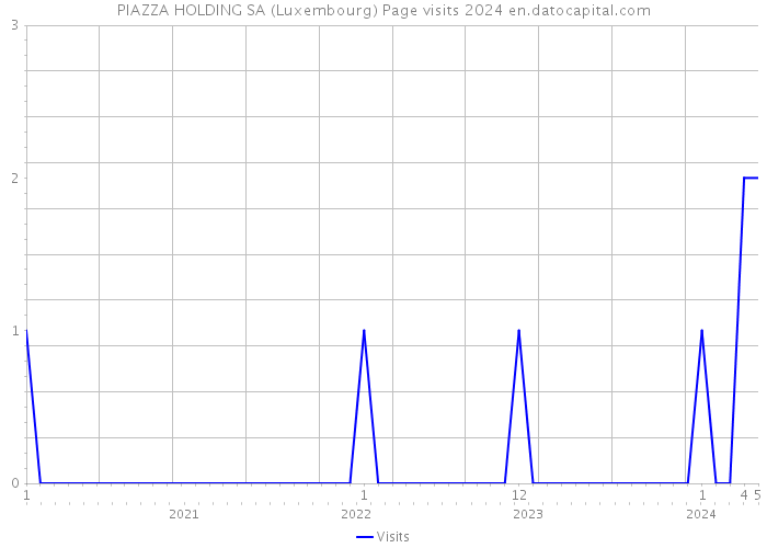 PIAZZA HOLDING SA (Luxembourg) Page visits 2024 