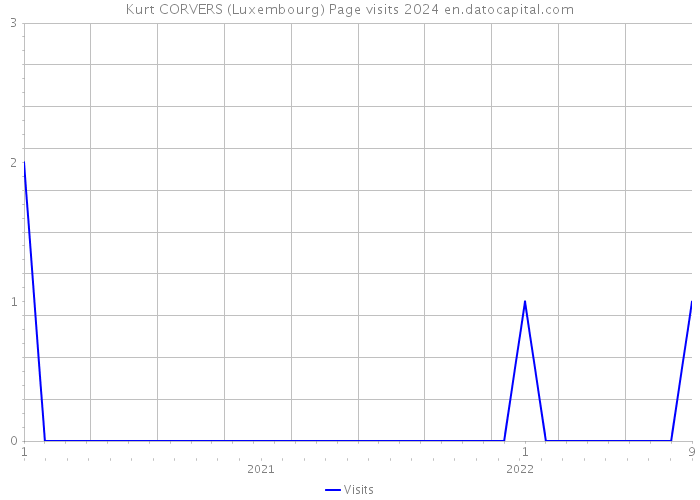 Kurt CORVERS (Luxembourg) Page visits 2024 