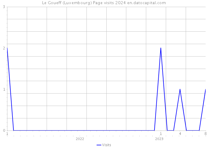 Le Goueff (Luxembourg) Page visits 2024 