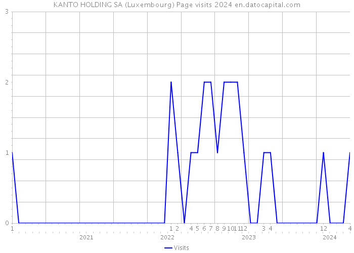KANTO HOLDING SA (Luxembourg) Page visits 2024 