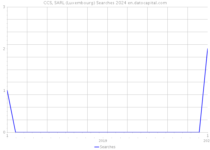 CCS, SARL (Luxembourg) Searches 2024 