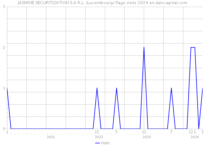 JASMINE SECURITIZATION S.A R.L. (Luxembourg) Page visits 2024 