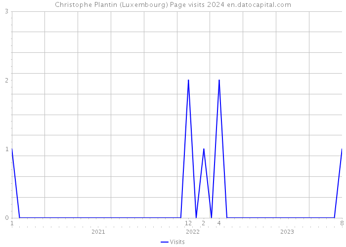 Christophe Plantin (Luxembourg) Page visits 2024 