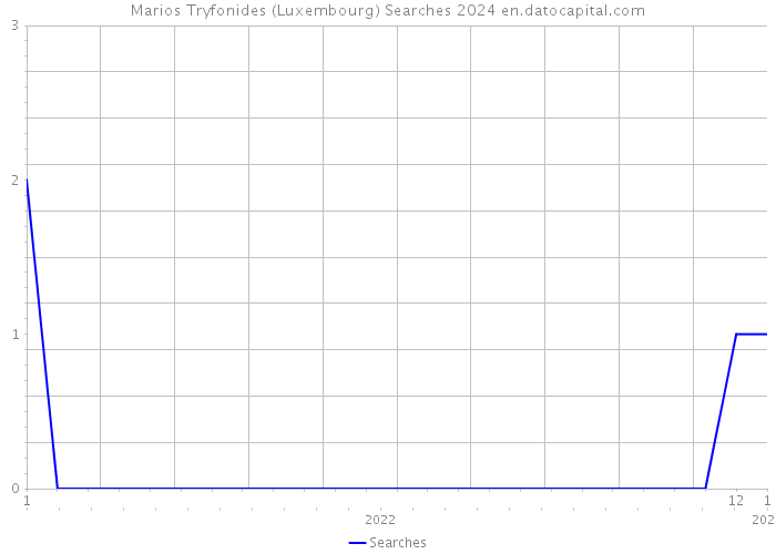 Marios Tryfonides (Luxembourg) Searches 2024 