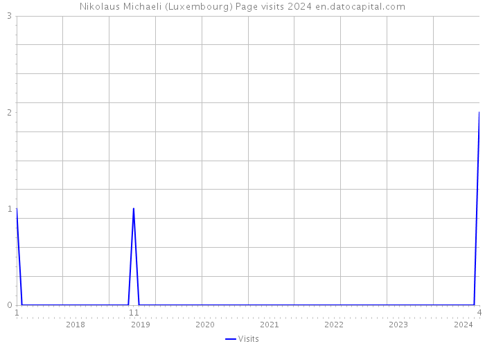 Nikolaus Michaeli (Luxembourg) Page visits 2024 