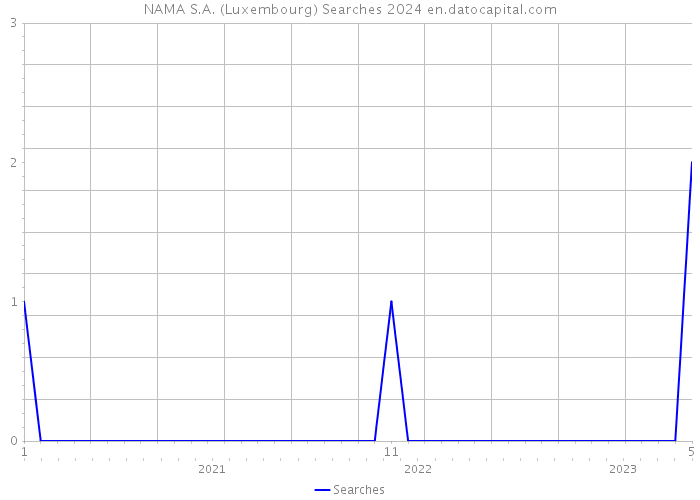 NAMA S.A. (Luxembourg) Searches 2024 