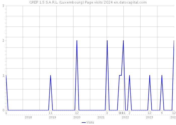 GREP 1.5 S.A R.L. (Luxembourg) Page visits 2024 