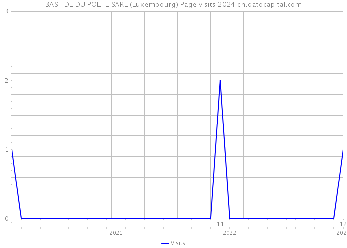 BASTIDE DU POETE SARL (Luxembourg) Page visits 2024 