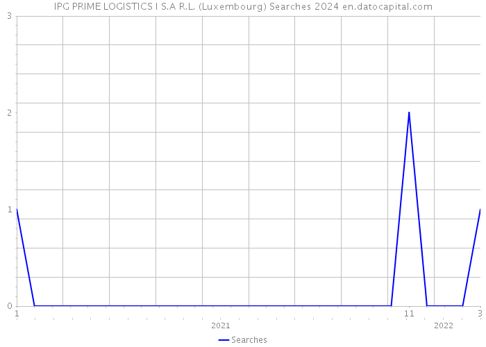 IPG PRIME LOGISTICS I S.A R.L. (Luxembourg) Searches 2024 