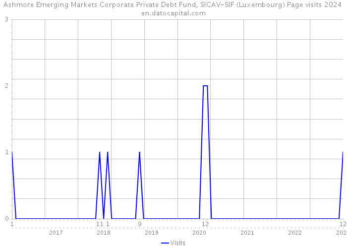 Ashmore Emerging Markets Corporate Private Debt Fund, SICAV-SIF (Luxembourg) Page visits 2024 