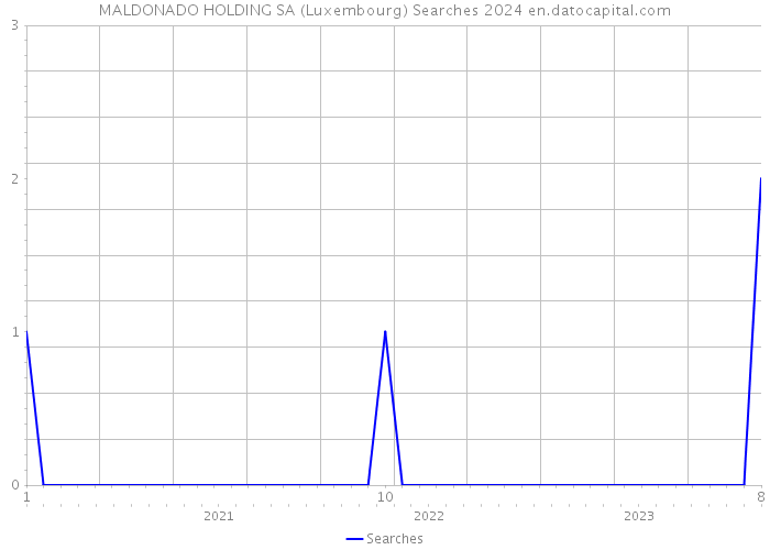 MALDONADO HOLDING SA (Luxembourg) Searches 2024 