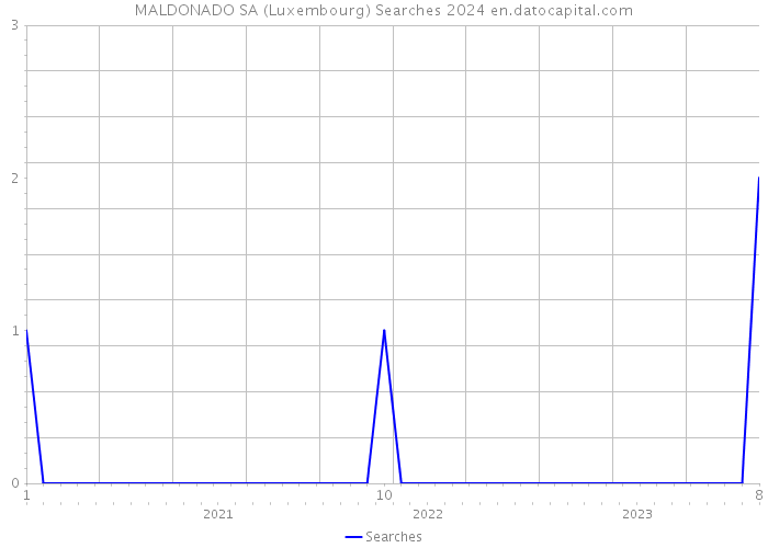 MALDONADO SA (Luxembourg) Searches 2024 