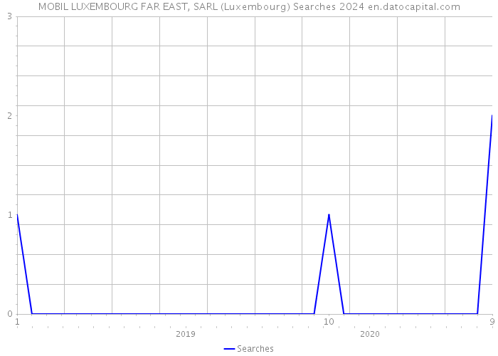 MOBIL LUXEMBOURG FAR EAST, SARL (Luxembourg) Searches 2024 