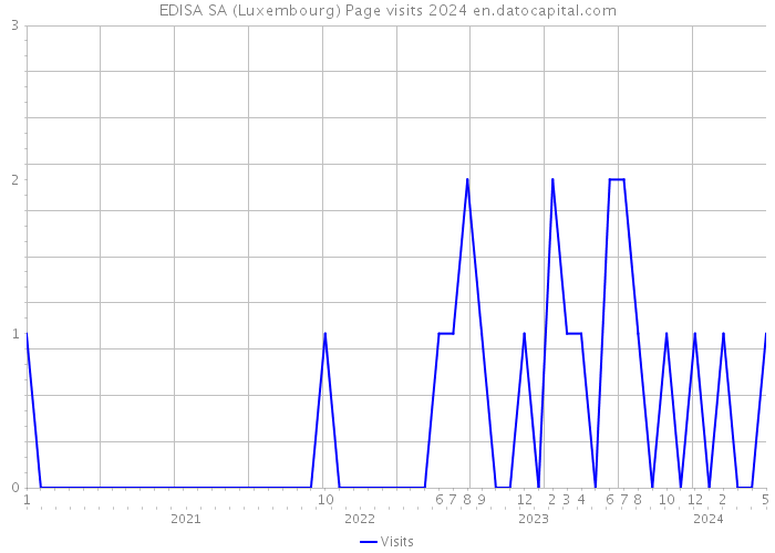 EDISA SA (Luxembourg) Page visits 2024 