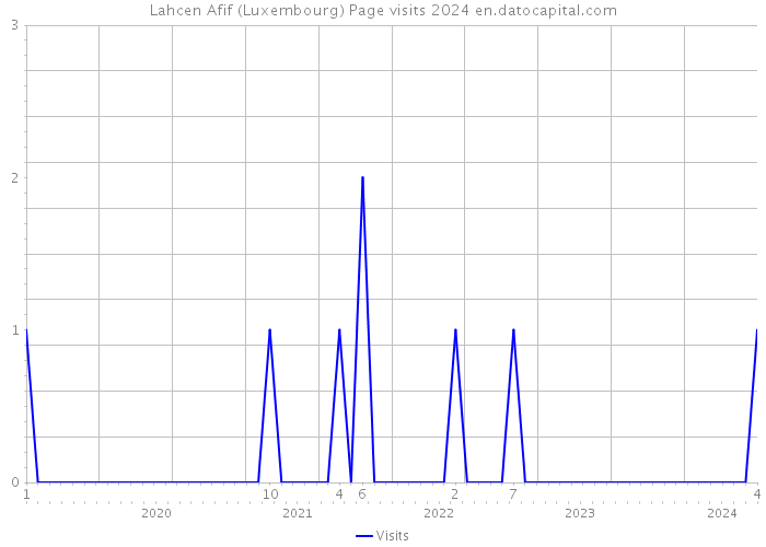 Lahcen Afif (Luxembourg) Page visits 2024 