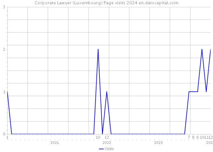 Corporate Lawyer (Luxembourg) Page visits 2024 