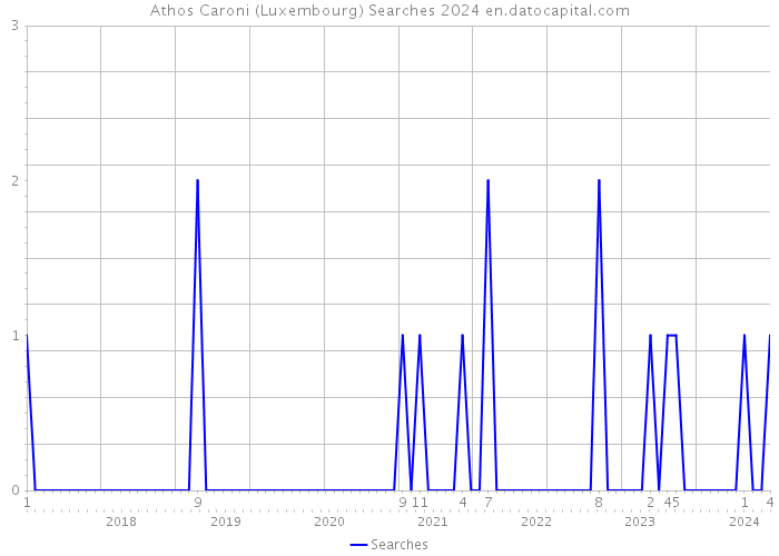Athos Caroni (Luxembourg) Searches 2024 