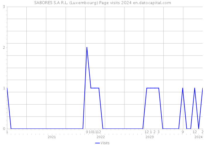 SABORES S.A R.L. (Luxembourg) Page visits 2024 