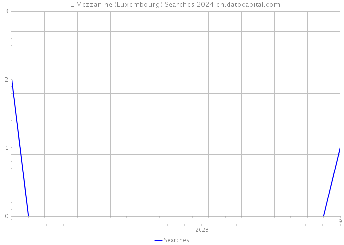 IFE Mezzanine (Luxembourg) Searches 2024 