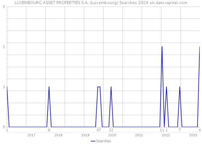 LUXEMBOURG ASSET PROPERTIES S.A. (Luxembourg) Searches 2024 