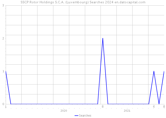 SSCP Rotor Holdings S.C.A. (Luxembourg) Searches 2024 