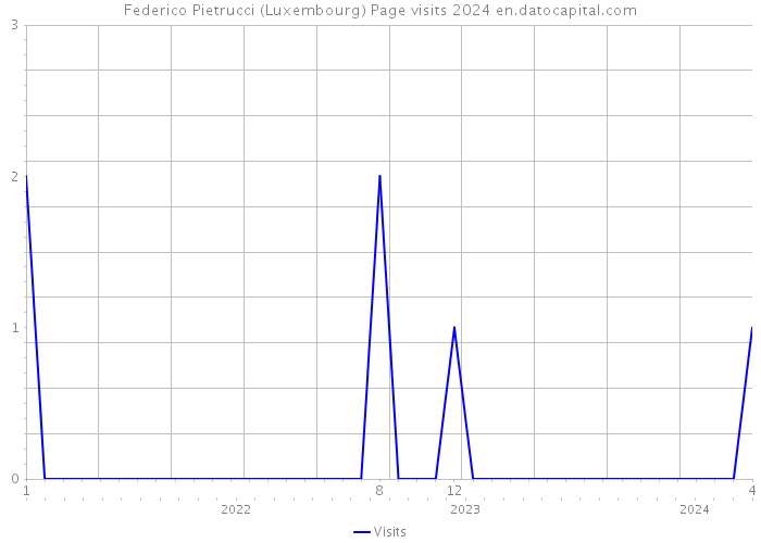 Federico Pietrucci (Luxembourg) Page visits 2024 
