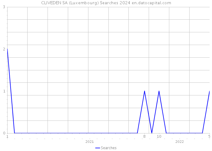 CLIVEDEN SA (Luxembourg) Searches 2024 