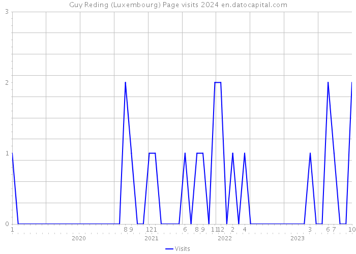 Guy Reding (Luxembourg) Page visits 2024 