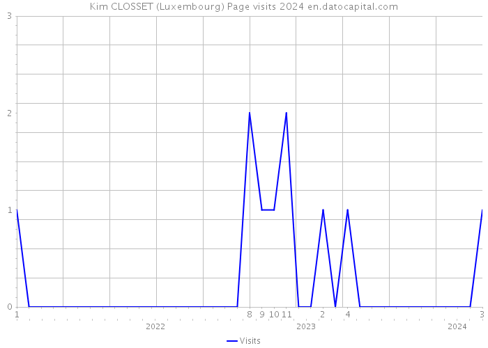 Kim CLOSSET (Luxembourg) Page visits 2024 