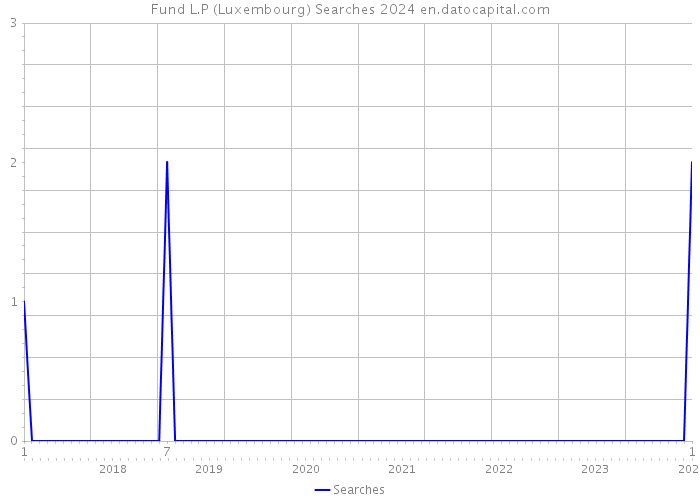 Fund L.P (Luxembourg) Searches 2024 
