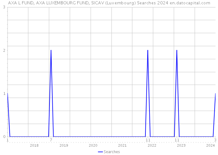AXA L FUND, AXA LUXEMBOURG FUND, SICAV (Luxembourg) Searches 2024 