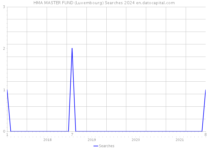 HMA MASTER FUND (Luxembourg) Searches 2024 
