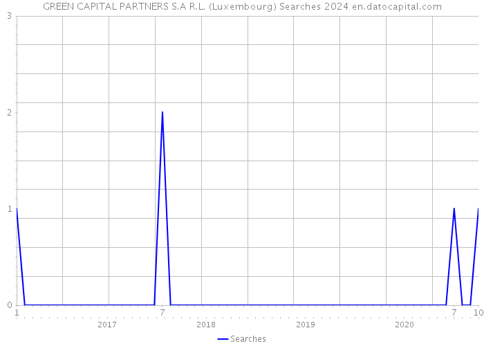 GREEN CAPITAL PARTNERS S.A R.L. (Luxembourg) Searches 2024 
